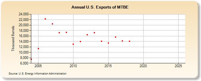 U.S. Exports of MTBE (Thousand Barrels)