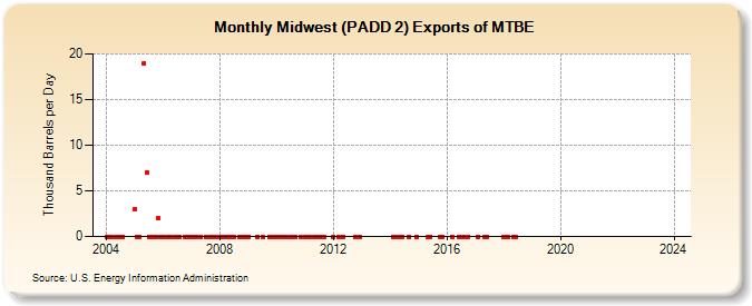 Midwest (PADD 2) Exports of MTBE (Thousand Barrels per Day)