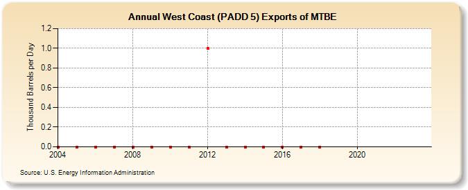 West Coast (PADD 5) Exports of MTBE (Thousand Barrels per Day)