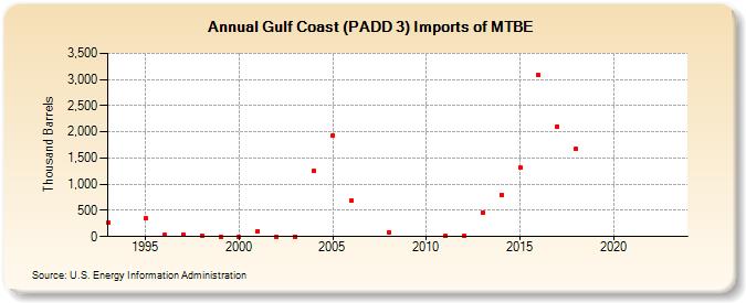 Gulf Coast (PADD 3) Imports of MTBE (Thousand Barrels)