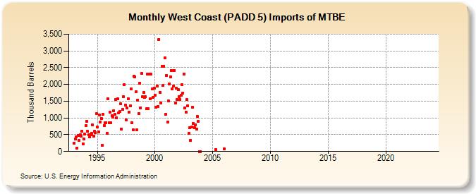 West Coast (PADD 5) Imports of MTBE (Thousand Barrels)