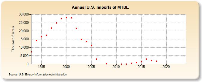 U.S. Imports of MTBE (Thousand Barrels)