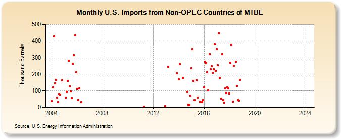 U.S. Imports from Non-OPEC Countries of MTBE (Thousand Barrels)