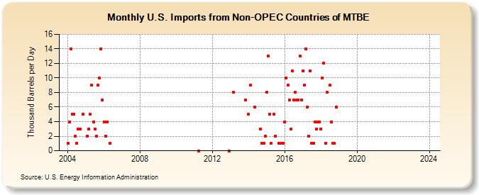 U.S. Imports from Non-OPEC Countries of MTBE (Thousand Barrels per Day)