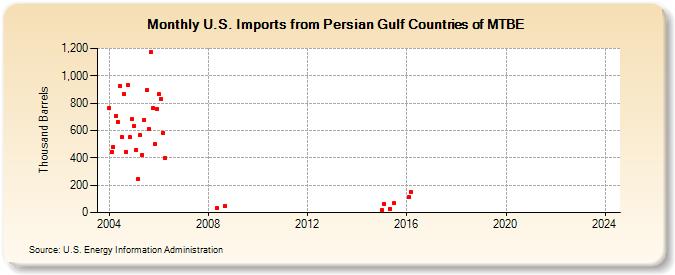 U.S. Imports from Persian Gulf Countries of MTBE (Thousand Barrels)