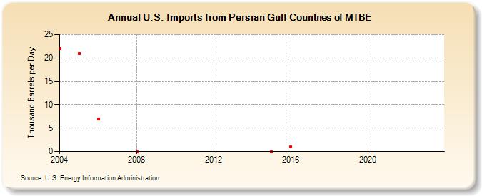 U.S. Imports from Persian Gulf Countries of MTBE (Thousand Barrels per Day)
