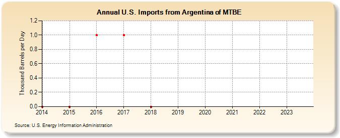 U.S. Imports from Argentina of MTBE (Thousand Barrels per Day)