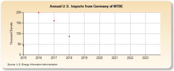 U.S. Imports from Germany of MTBE (Thousand Barrels)