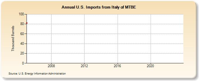 U.S. Imports from Italy of MTBE (Thousand Barrels)