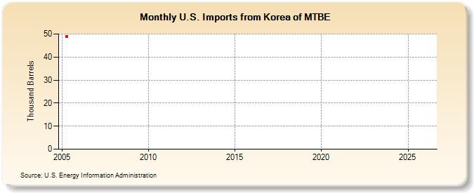 U.S. Imports from Korea of MTBE (Thousand Barrels)