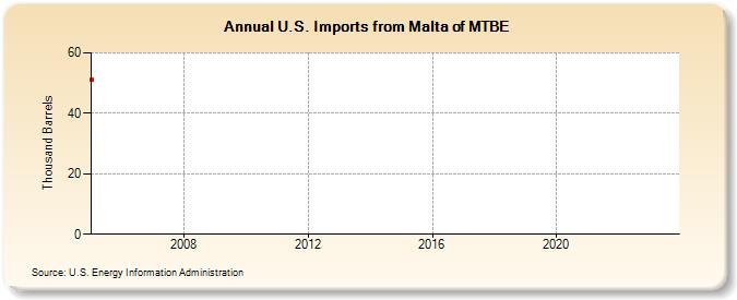 U.S. Imports from Malta of MTBE (Thousand Barrels)