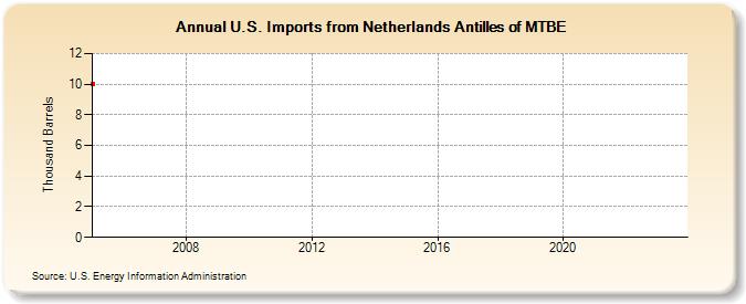 U.S. Imports from Netherlands Antilles of MTBE (Thousand Barrels)
