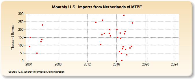 U.S. Imports from Netherlands of MTBE (Thousand Barrels)
