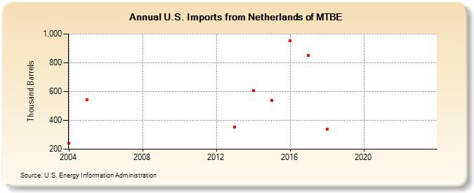 U.S. Imports from Netherlands of MTBE (Thousand Barrels)