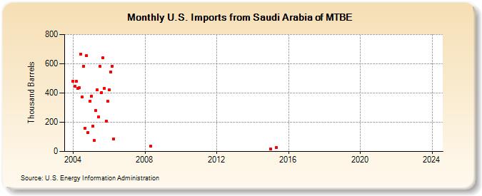 U.S. Imports from Saudi Arabia of MTBE (Thousand Barrels)