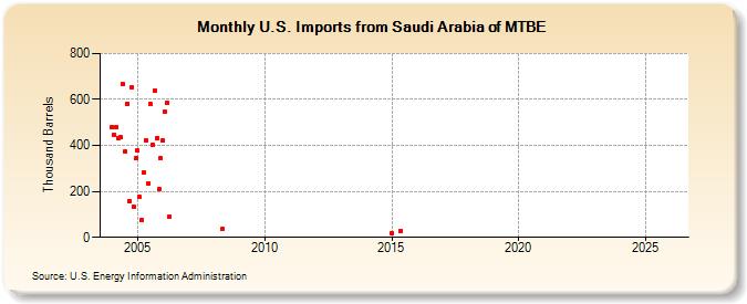 U.S. Imports from Saudi Arabia of MTBE (Thousand Barrels)
