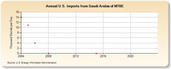 U.S. Imports from Saudi Arabia of MTBE (Thousand Barrels per Day)