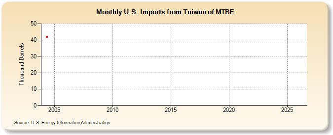 U.S. Imports from Taiwan of MTBE (Thousand Barrels)