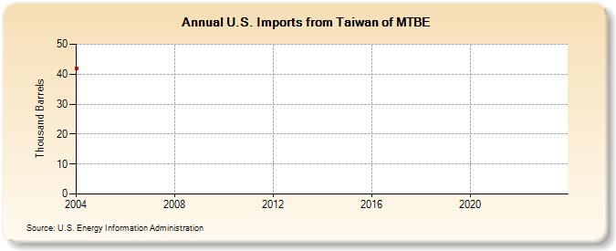 U.S. Imports from Taiwan of MTBE (Thousand Barrels)