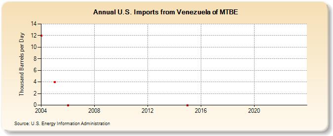U.S. Imports from Venezuela of MTBE (Thousand Barrels per Day)