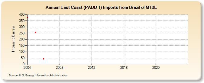 East Coast (PADD 1) Imports from Brazil of MTBE (Thousand Barrels)