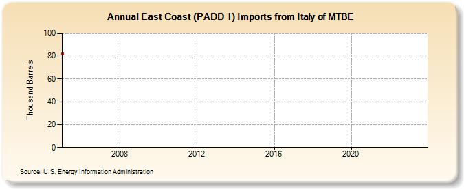 East Coast (PADD 1) Imports from Italy of MTBE (Thousand Barrels)