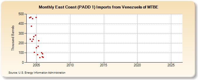 East Coast (PADD 1) Imports from Venezuela of MTBE (Thousand Barrels)
