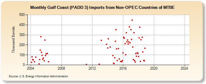 Gulf Coast (PADD 3) Imports from Non-OPEC Countries of MTBE (Thousand Barrels)