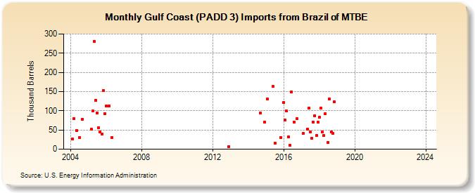 Gulf Coast (PADD 3) Imports from Brazil of MTBE (Thousand Barrels)