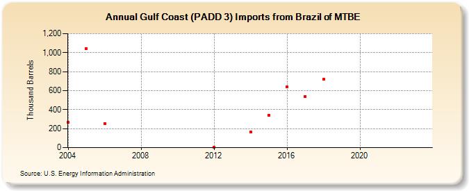 Gulf Coast (PADD 3) Imports from Brazil of MTBE (Thousand Barrels)