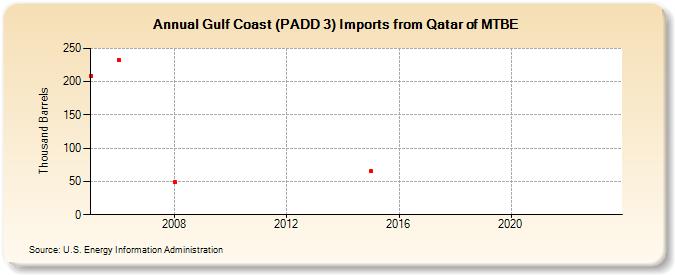 Gulf Coast (PADD 3) Imports from Qatar of MTBE (Thousand Barrels)