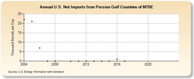 U.S. Net Imports from Persian Gulf Countries of MTBE (Thousand Barrels per Day)