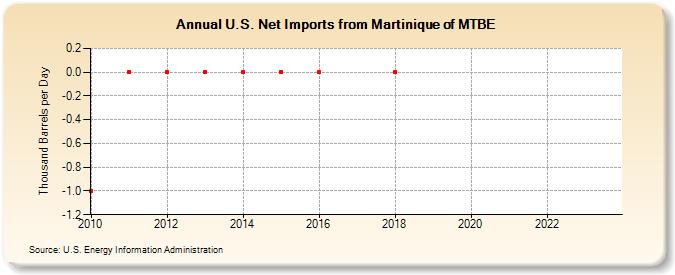 U.S. Net Imports from Martinique of MTBE (Thousand Barrels per Day)