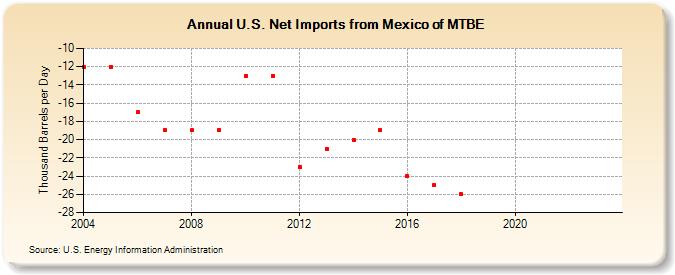 U.S. Net Imports from Mexico of MTBE (Thousand Barrels per Day)