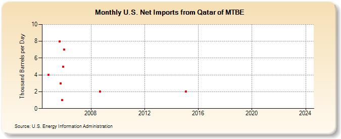 U.S. Net Imports from Qatar of MTBE (Thousand Barrels per Day)