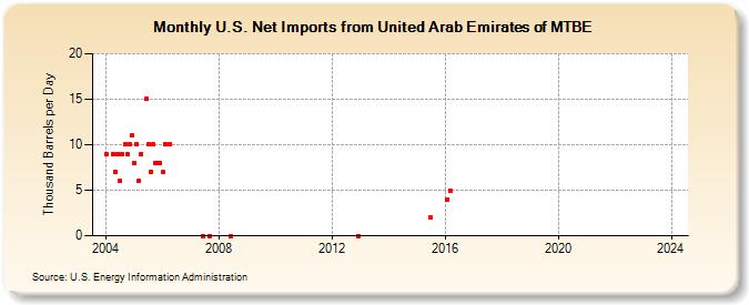 U.S. Net Imports from United Arab Emirates of MTBE (Thousand Barrels per Day)