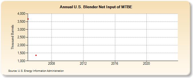 U.S. Blender Net Input of MTBE (Thousand Barrels)