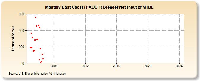 East Coast (PADD 1) Blender Net Input of MTBE (Thousand Barrels)