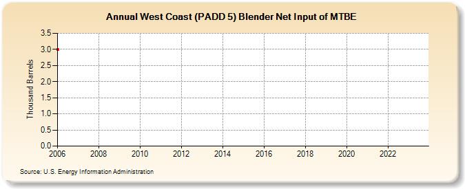 West Coast (PADD 5) Blender Net Input of MTBE (Thousand Barrels)