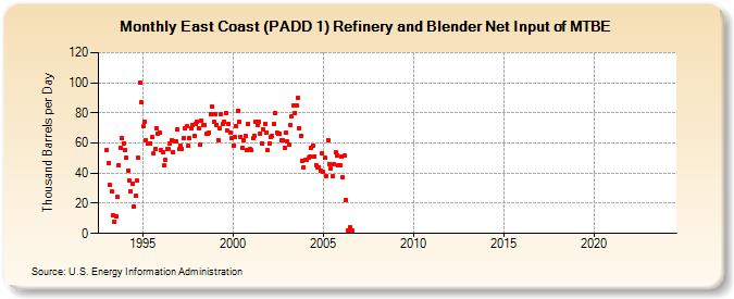 East Coast (PADD 1) Refinery and Blender Net Input of MTBE (Thousand Barrels per Day)