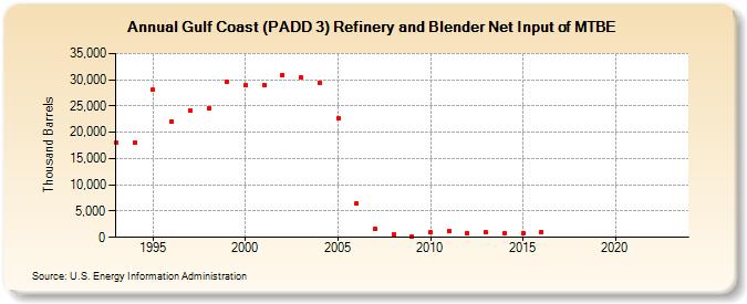 Gulf Coast (PADD 3) Refinery and Blender Net Input of MTBE (Thousand Barrels)