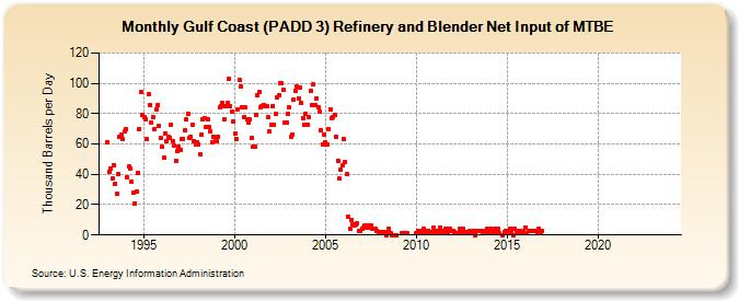 Gulf Coast (PADD 3) Refinery and Blender Net Input of MTBE (Thousand Barrels per Day)
