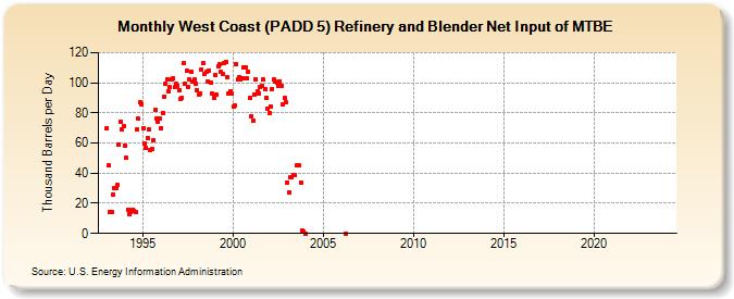 West Coast (PADD 5) Refinery and Blender Net Input of MTBE (Thousand Barrels per Day)