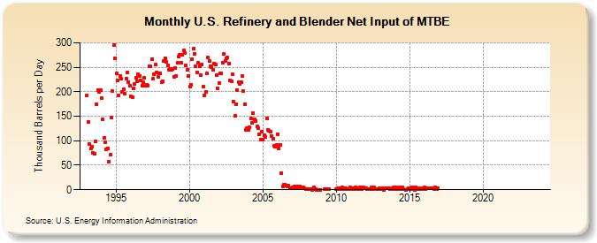 U.S. Refinery and Blender Net Input of MTBE (Thousand Barrels per Day)