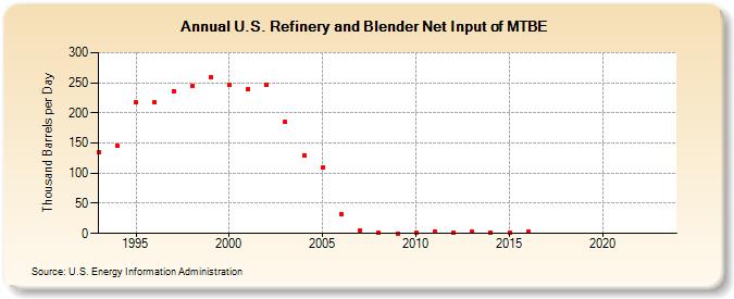U.S. Refinery and Blender Net Input of MTBE (Thousand Barrels per Day)