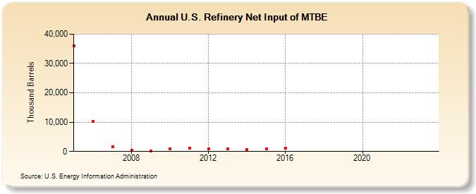 U.S. Refinery Net Input of MTBE (Thousand Barrels)