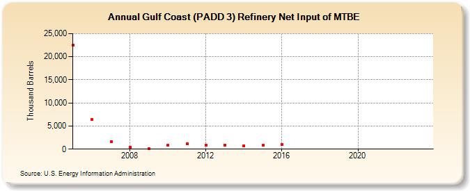 Gulf Coast (PADD 3) Refinery Net Input of MTBE (Thousand Barrels)