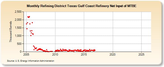 Refining District Texas Gulf Coast Refinery Net Input of MTBE (Thousand Barrels)