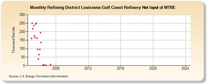Refining District Louisiana Gulf Coast Refinery Net Input of MTBE (Thousand Barrels)