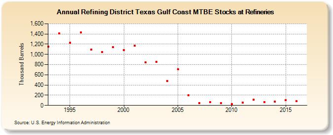 Refining District Texas Gulf Coast MTBE Stocks at Refineries (Thousand Barrels)